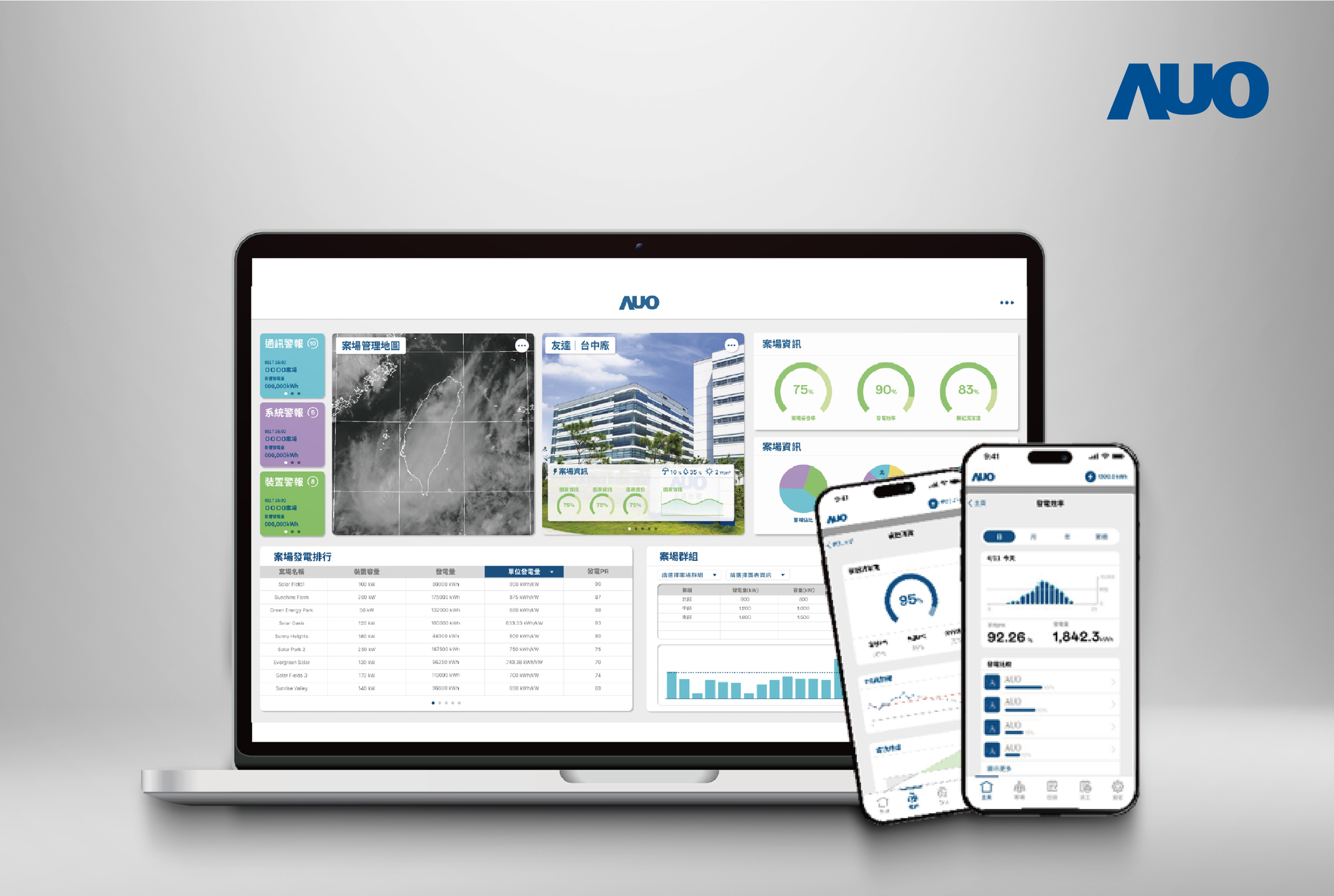 友達「SunVeillance能源解決方案」以AI技術實現電廠自主管理，並整合視覺化能源管理、太陽能電廠監控管理及綠電交易管理三大系統，創造穩定供電價值，獲台灣精品銀質獎