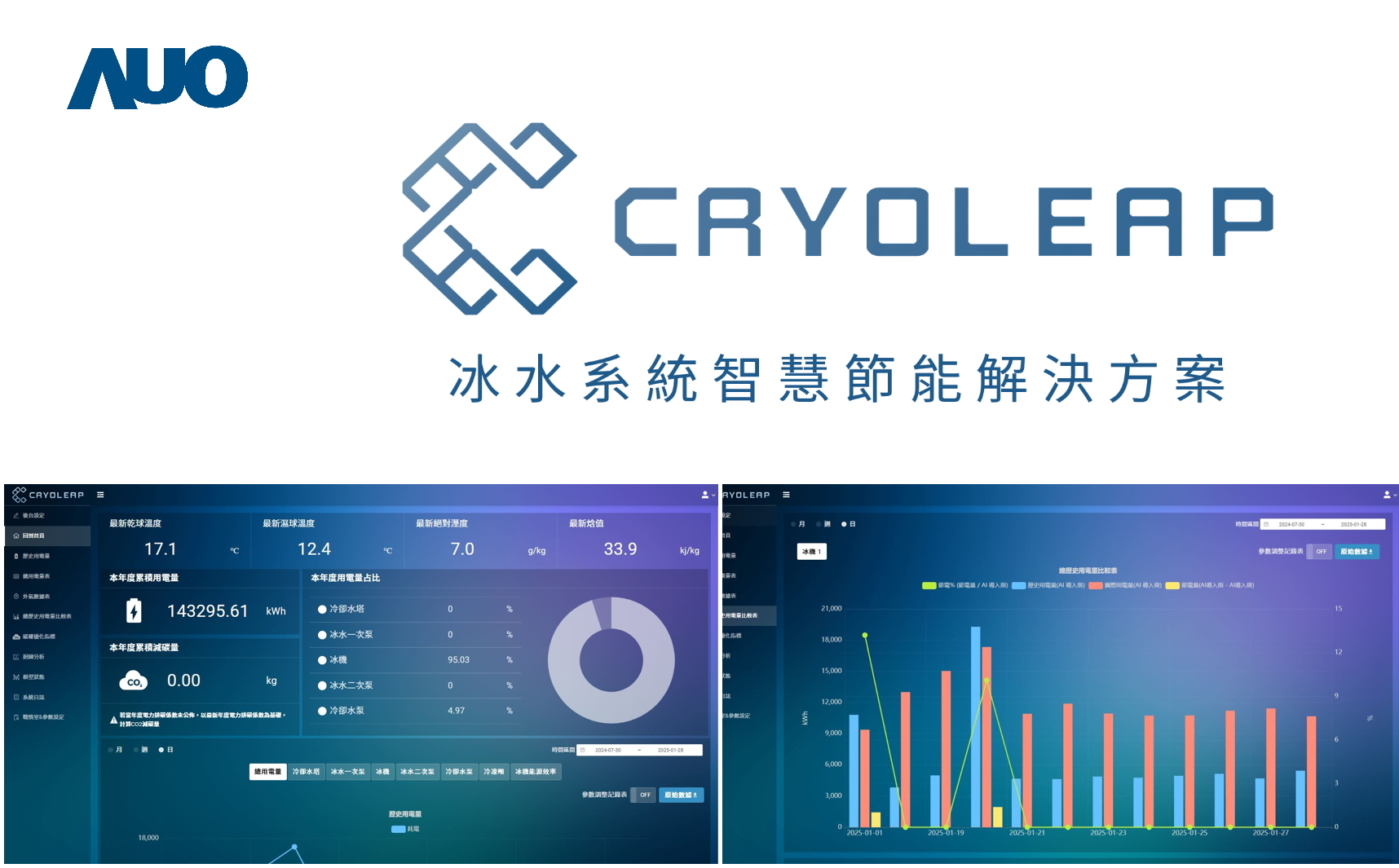 友達「CryoLeap冰水系統智慧節能解決方案」獲得台灣精品標誌，是專為大型中央空調冰水系統所設計，整合了AI建模、即時監測與智慧控制技術，具備高度相容性與擴充性，進而提升系統穩定性與維運效率